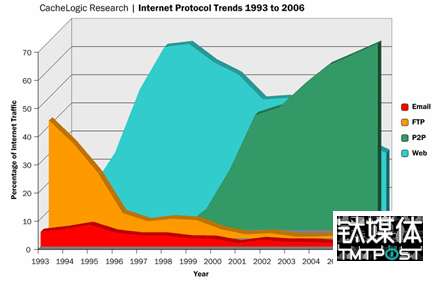 P2P 在诞生后迅速流行，成为互联网流量最大来源之一 来源：torrentfreak