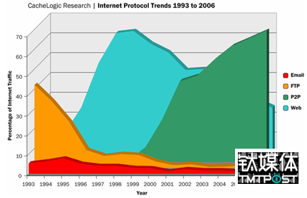 P2P ڵѸУΪԴ֮һ Դtorrentfreak